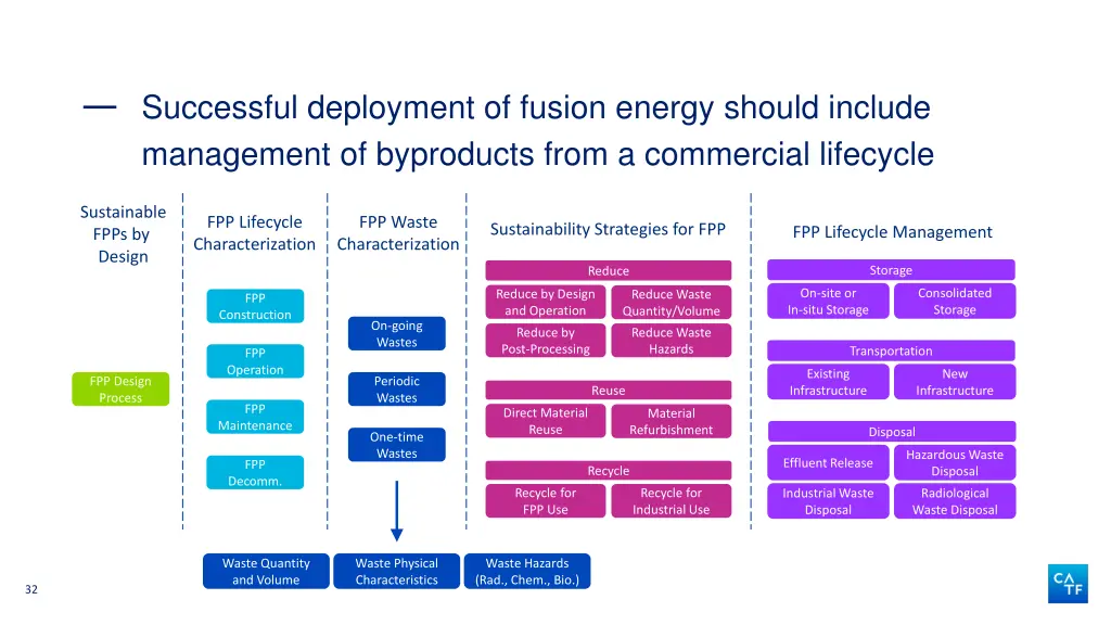 successful deployment of fusion energy should