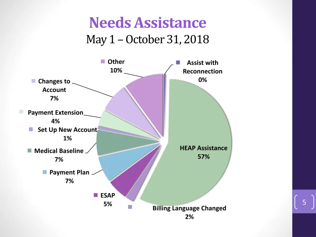 needs assistance may 1 october 31 2018