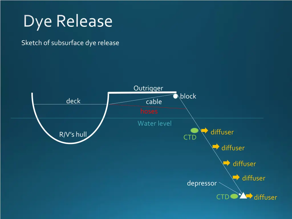 dye release