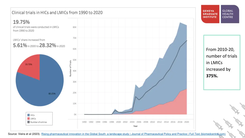 from 2010 20 number of trials in lmics increased