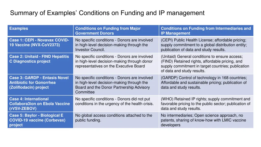 summary of examples conditions on funding