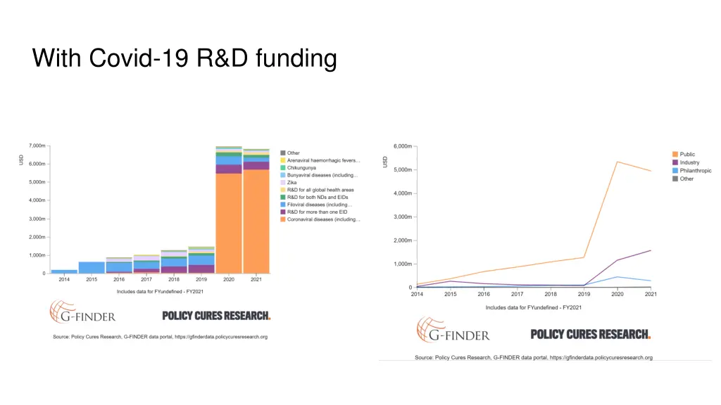 with covid 19 r d funding