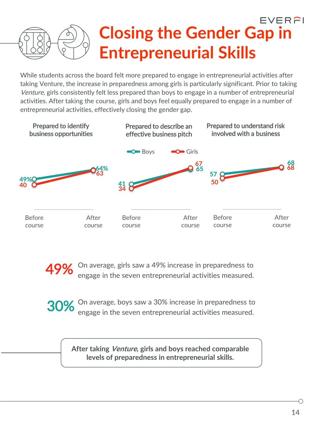closing the gender gap in entrepreneurial skills