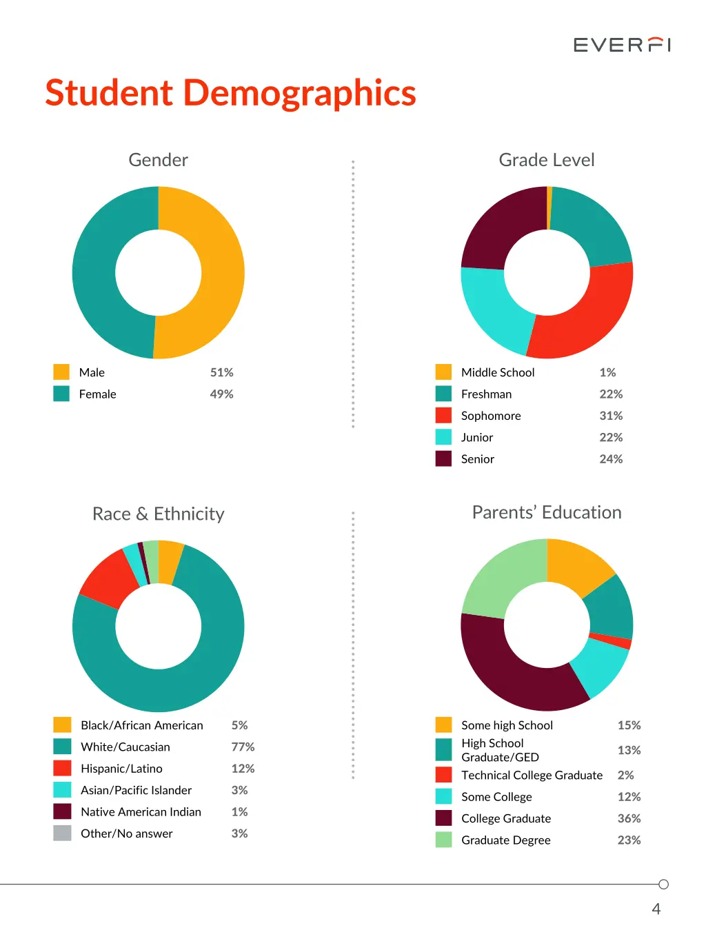 student demographics