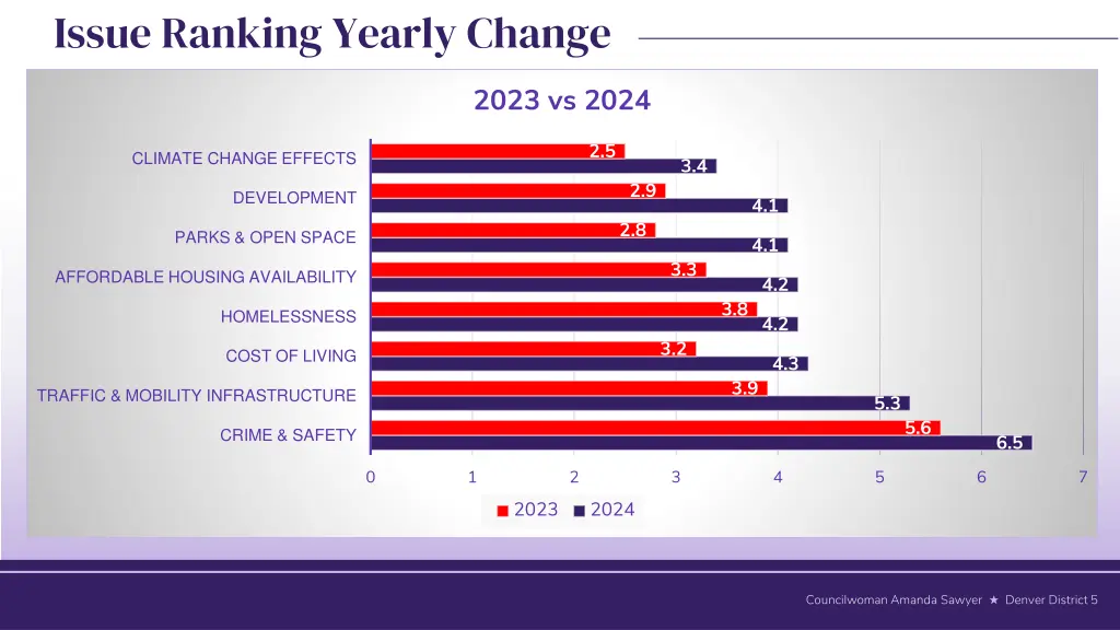 issue ranking yearly change