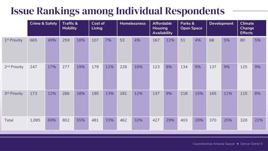 issue rankings among individual respondents 1