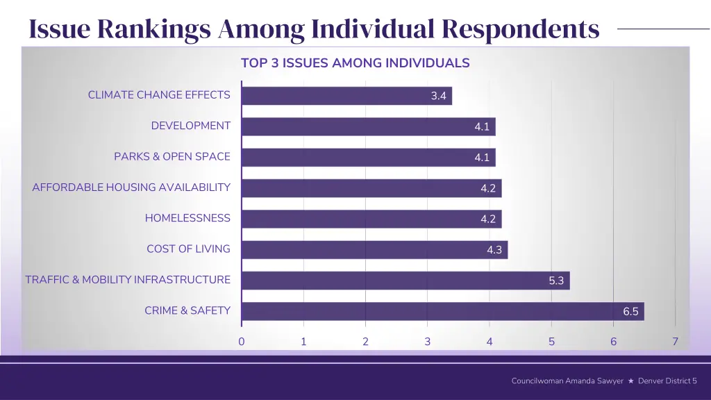 issue rankings among individual respondents