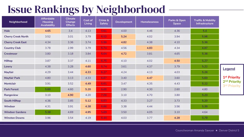 issue rankings by neighborhood affordable housing