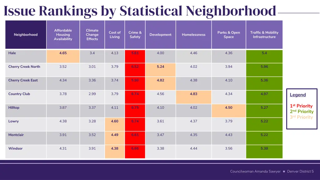 issue rankings by statistical neighborhood