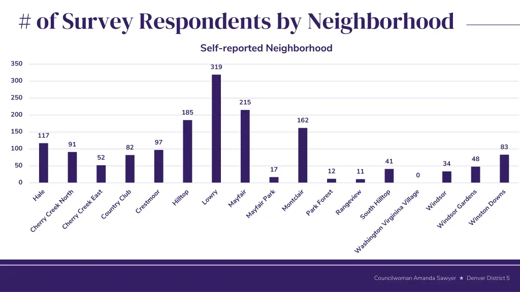 of survey respondents by neighborhood self