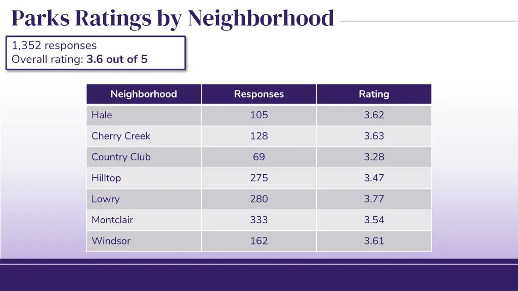 parks ratings by neighborhood 1 352 responses