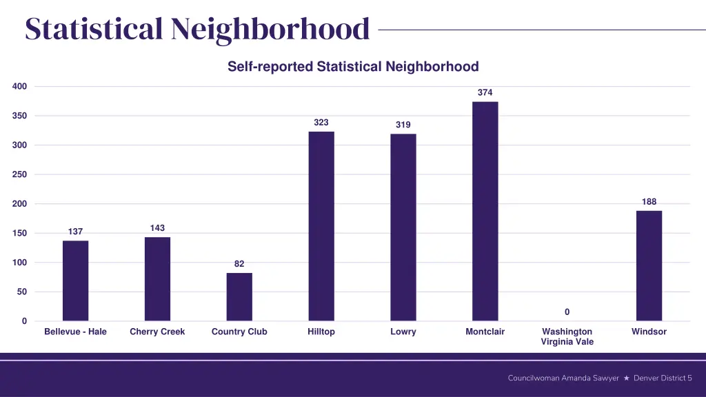 statistical neighborhood