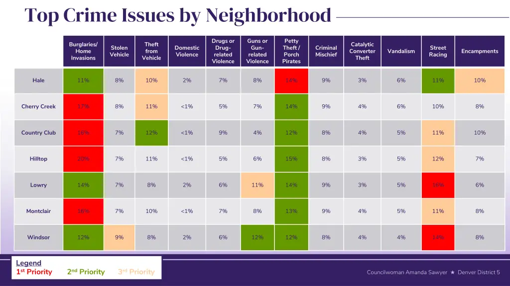 top crime issues by neighborhood