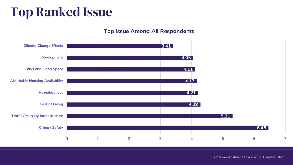 top ranked issue