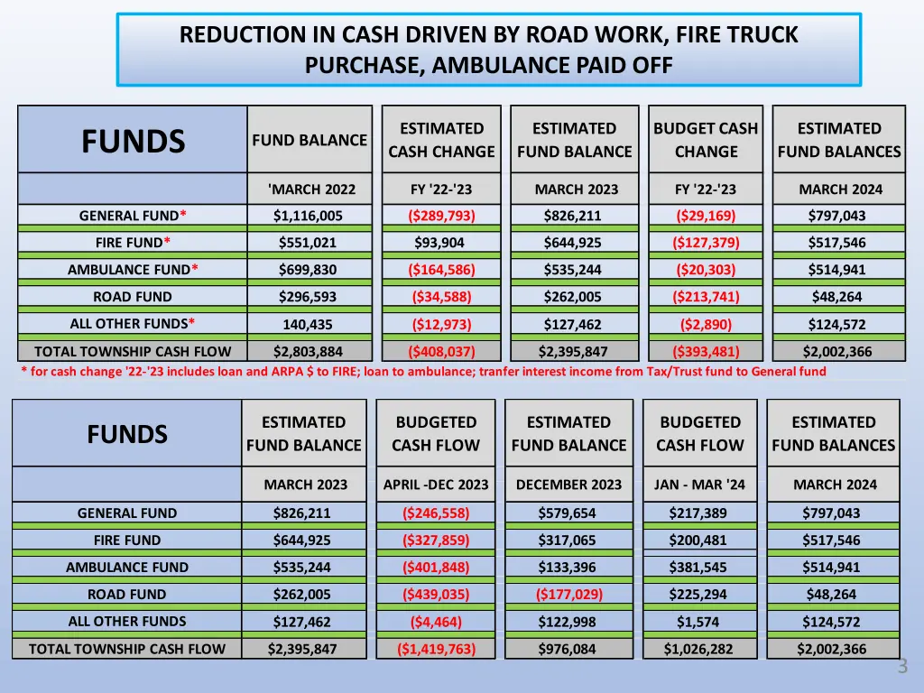 reduction in cash driven by road work fire truck