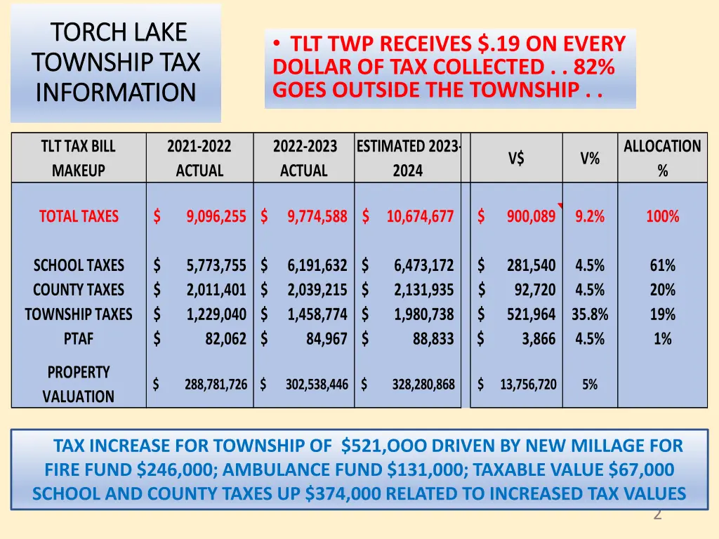 torch lake torch lake township tax township