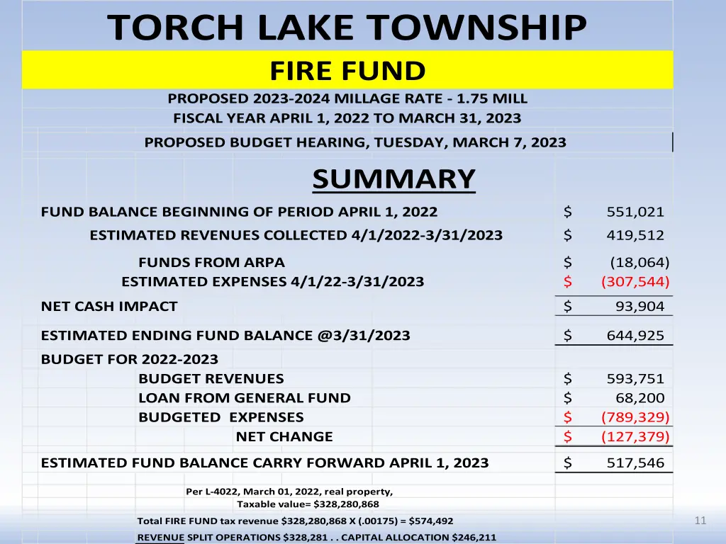 torch lake township fire fund proposed 2023 2024