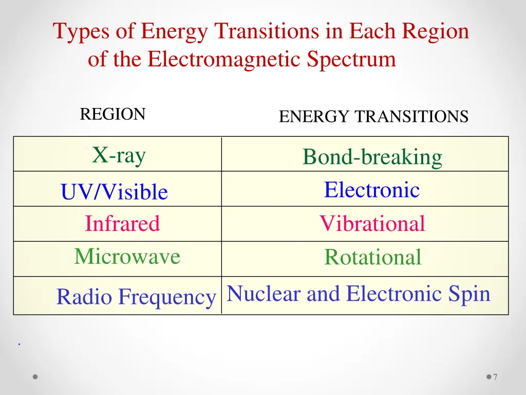 types of energy transitions in each region