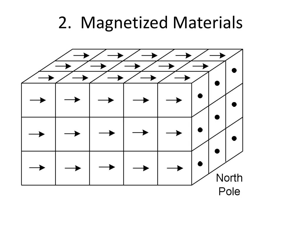 2 magnetized materials 1