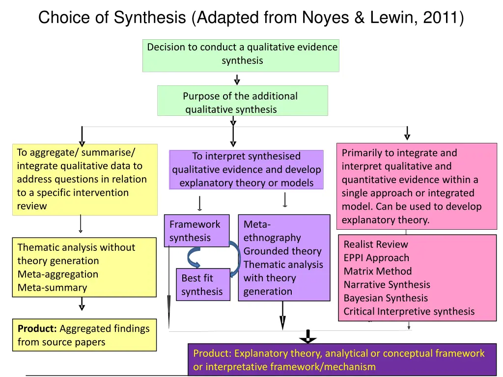 choice of synthesis adapted from noyes lewin 2011