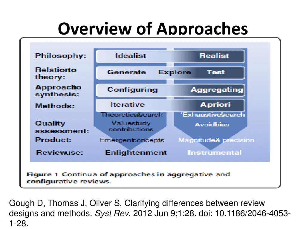 overview of approaches