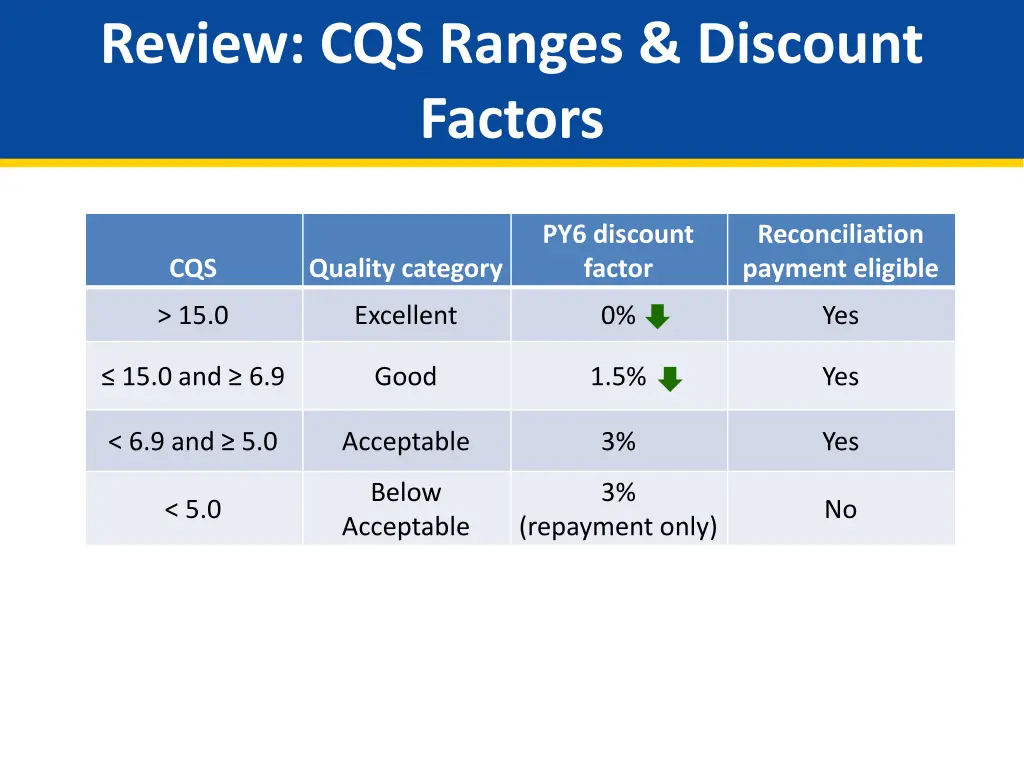 review cqs ranges discount factors