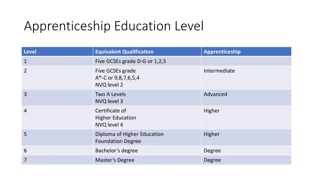 apprenticeship education level