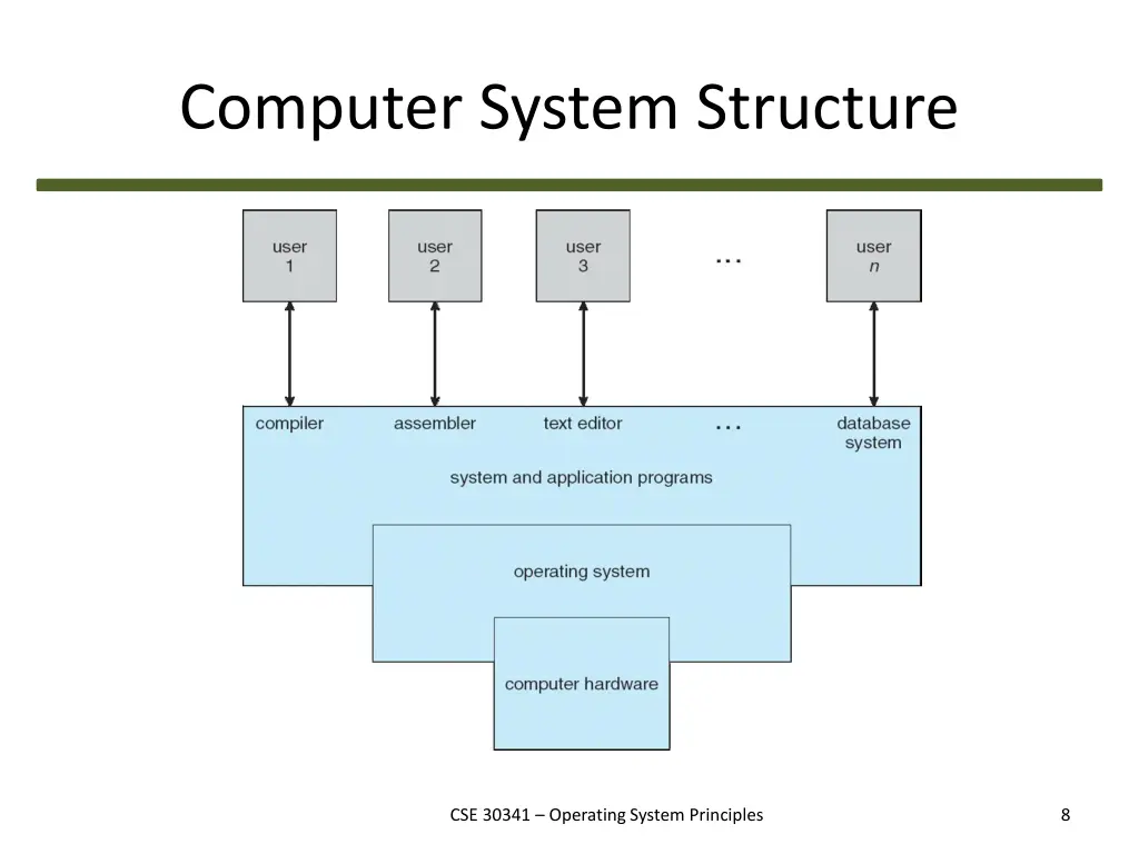 computer system structure 1