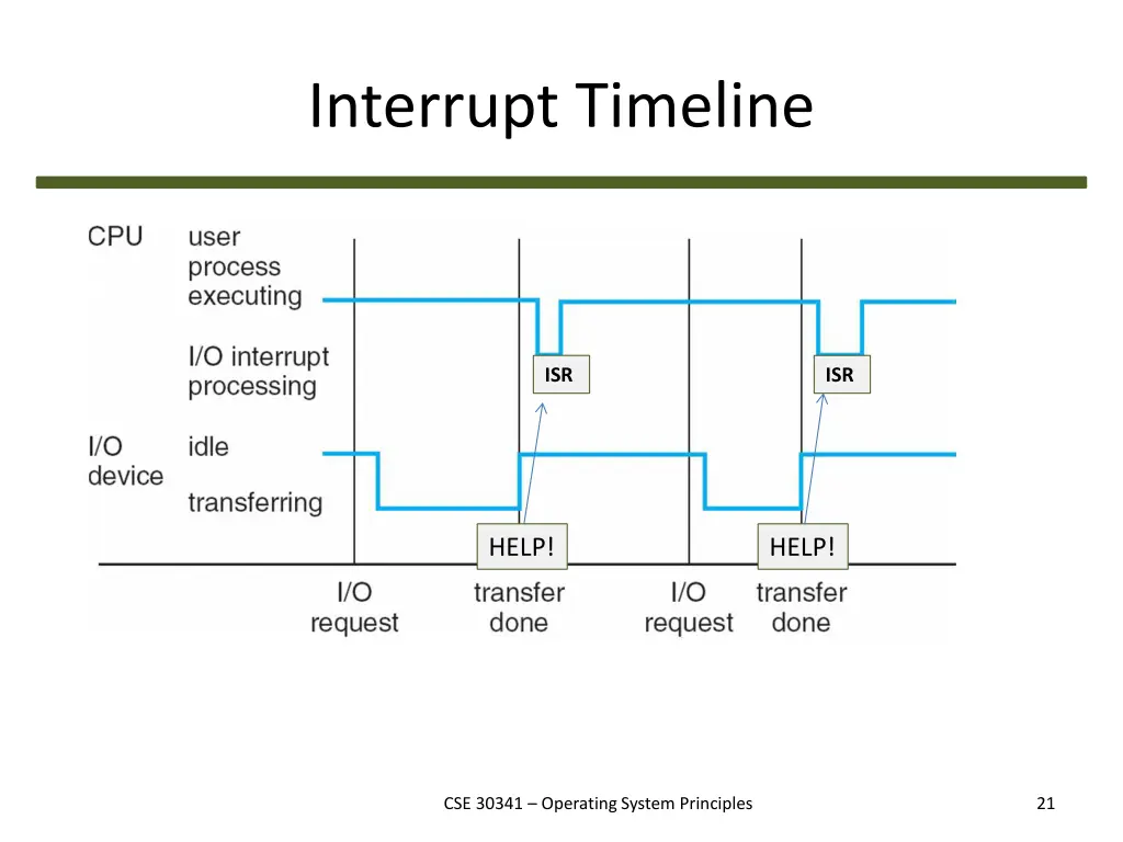 interrupt timeline