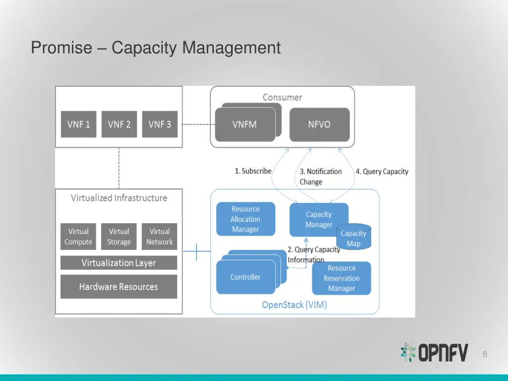 promise capacity management 1