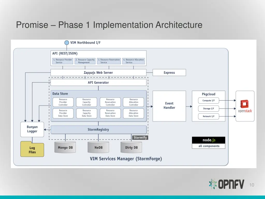 promise phase 1 implementation architecture