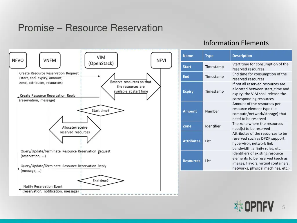 promise resource reservation