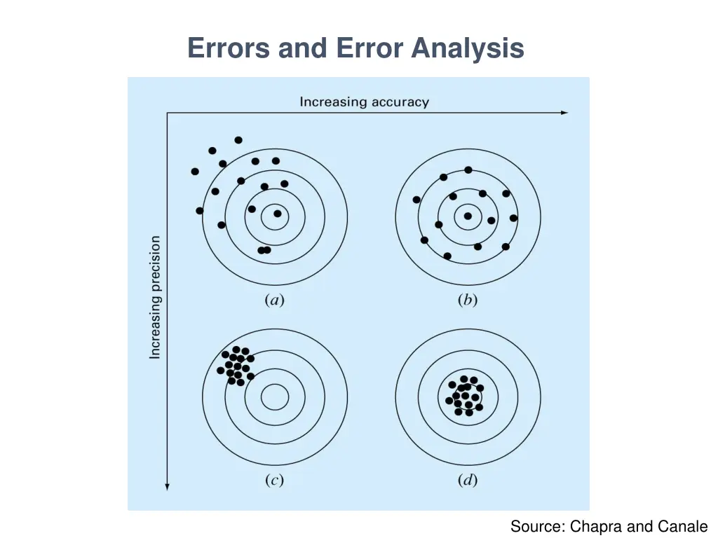 errors and error analysis 1