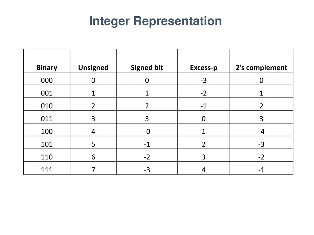 integer representation