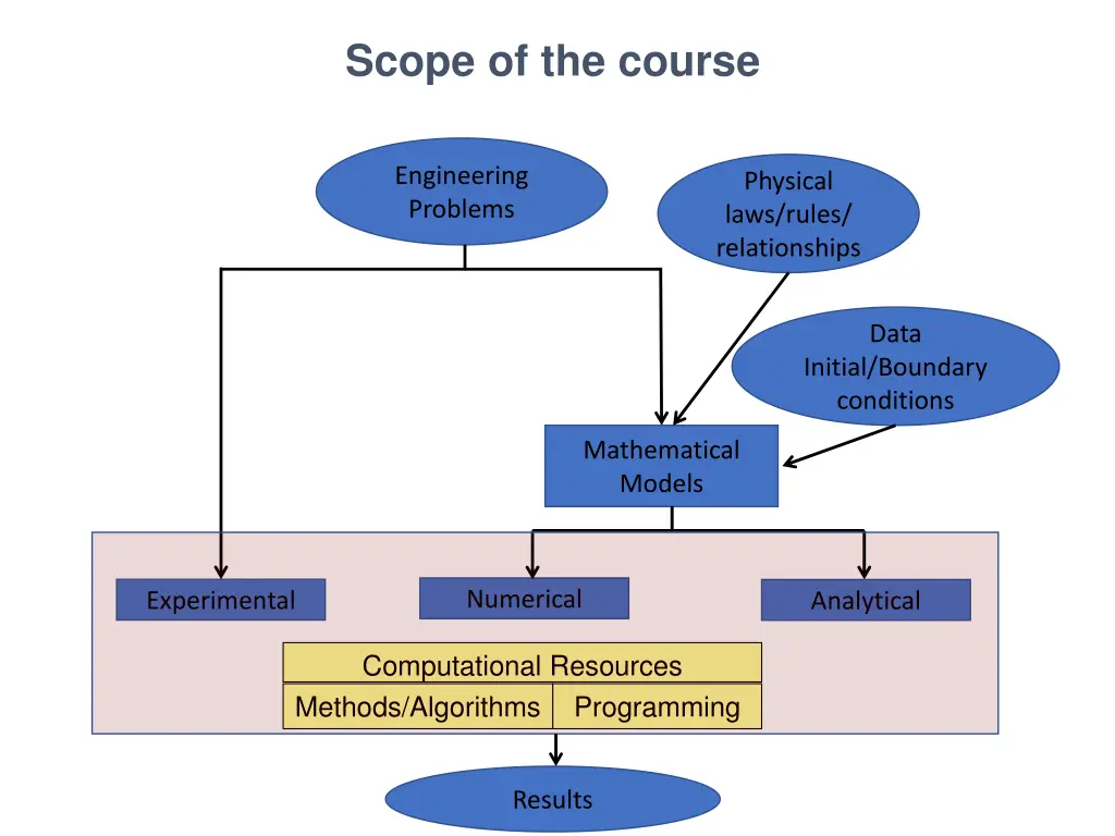 scope of the course