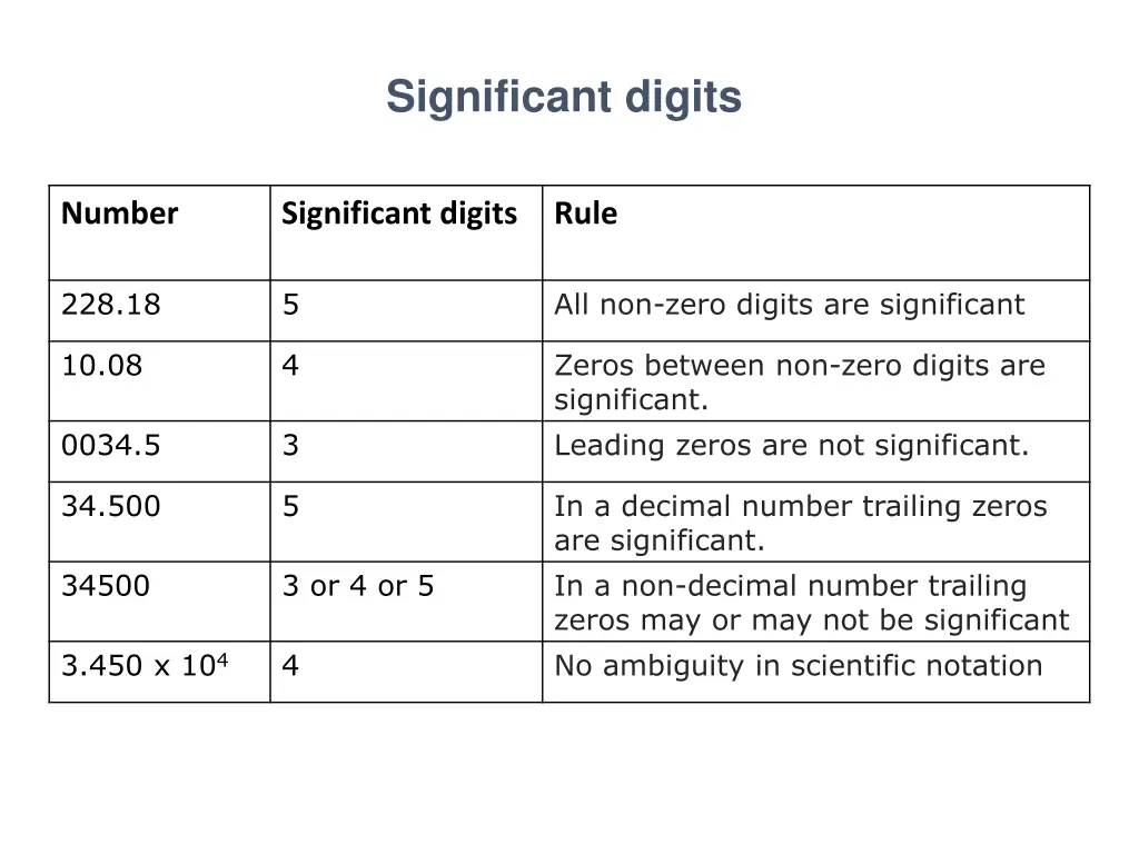significant digits