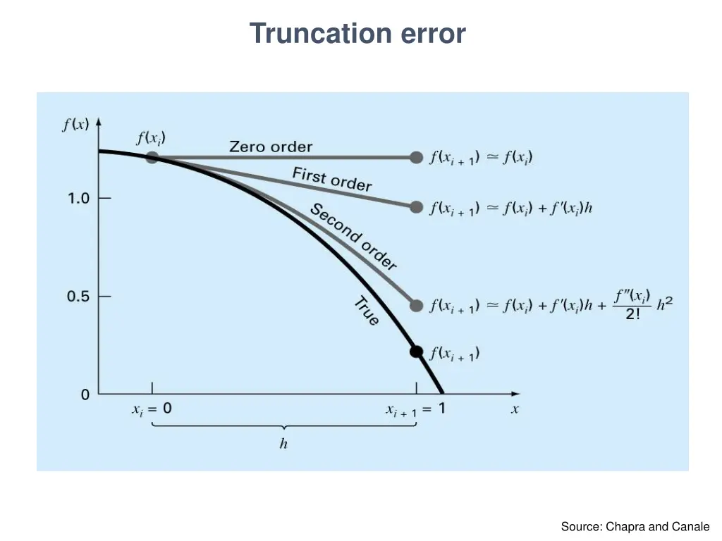 truncation error