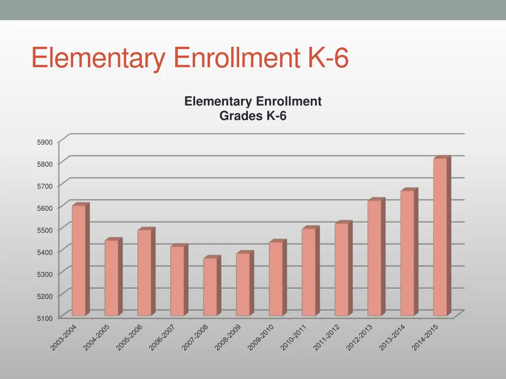 elementary enrollment k 6