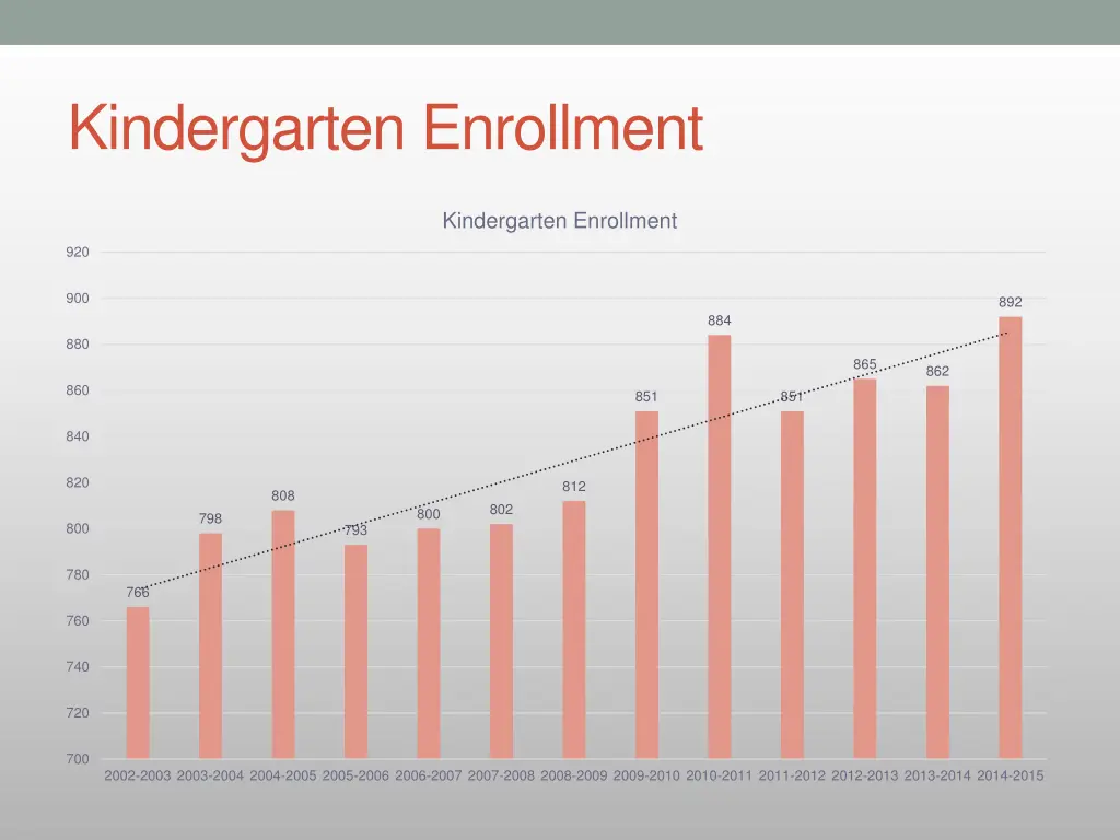 kindergarten enrollment
