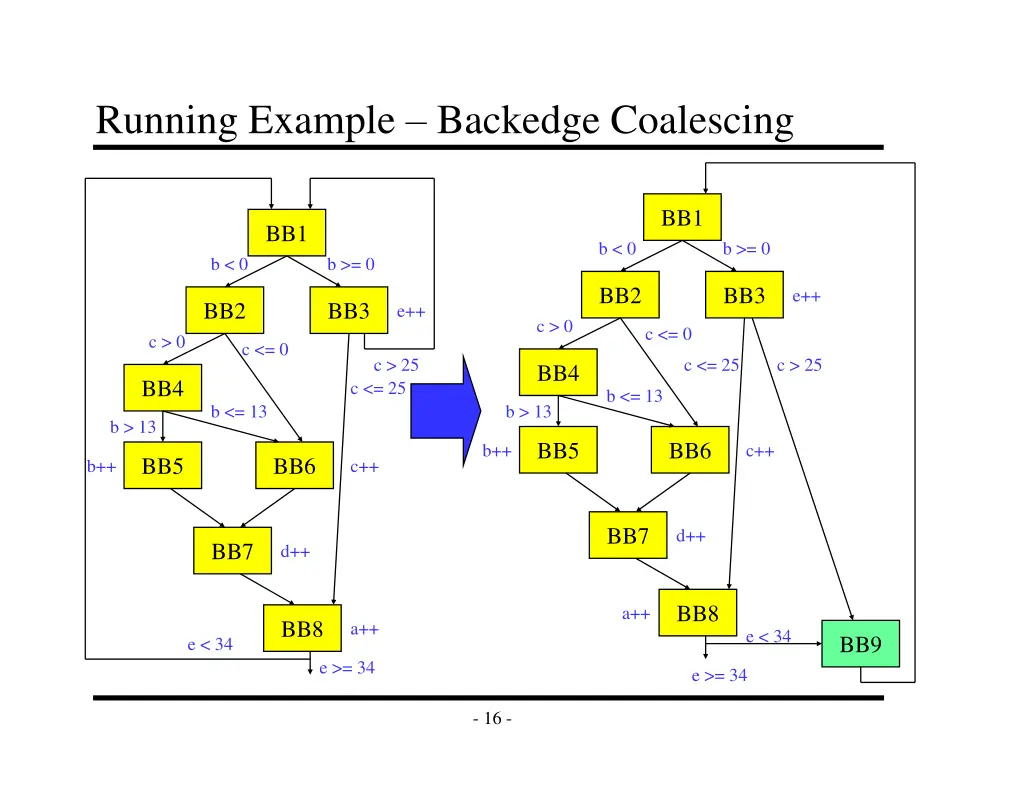 running example backedge coalescing