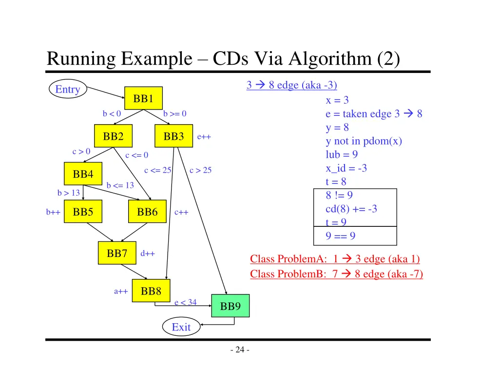running example cds via algorithm 2