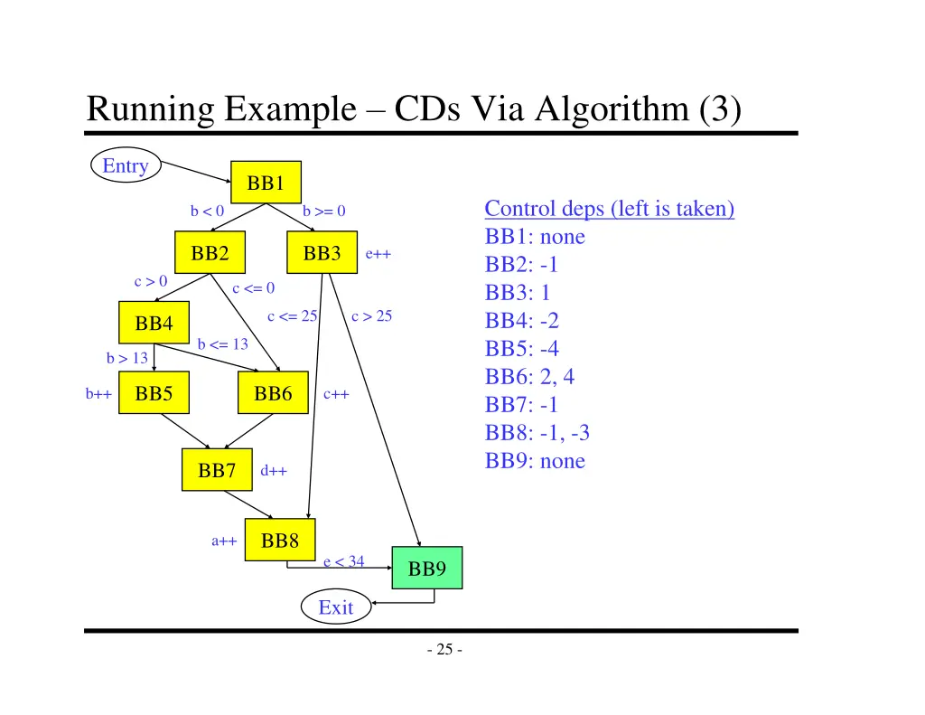 running example cds via algorithm 3