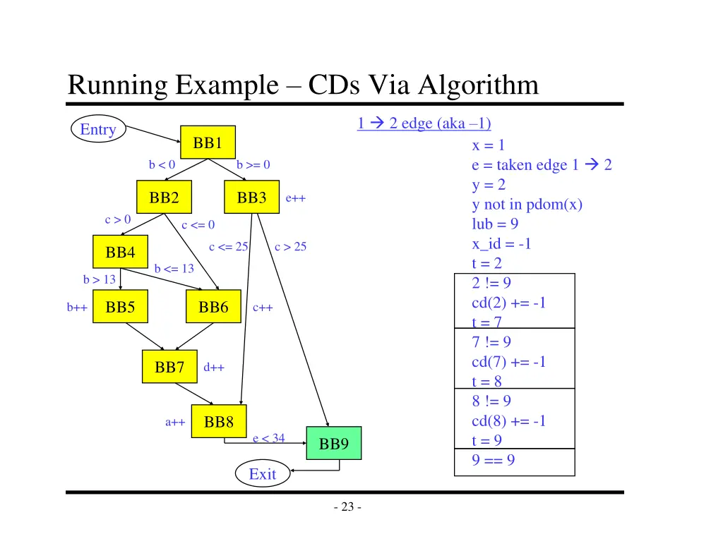 running example cds via algorithm