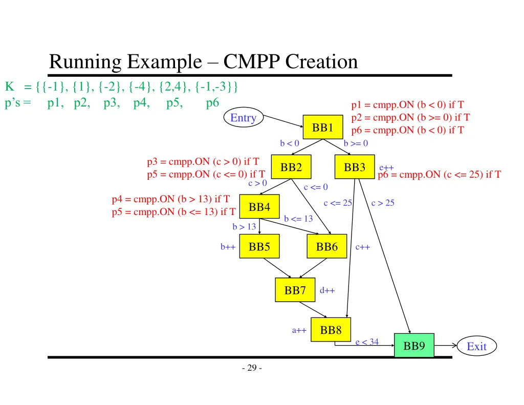 running example cmpp creation