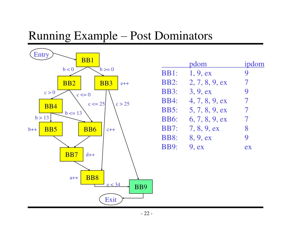 running example post dominators