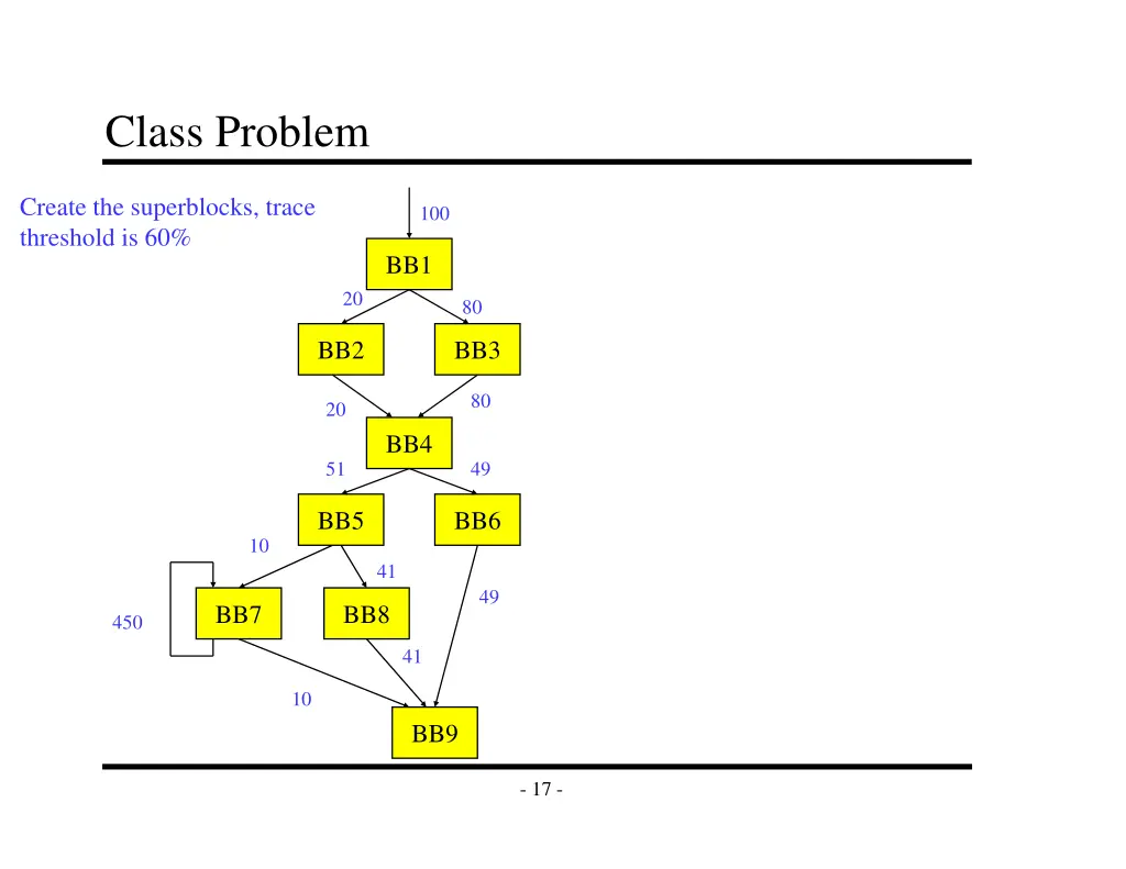 class problem
