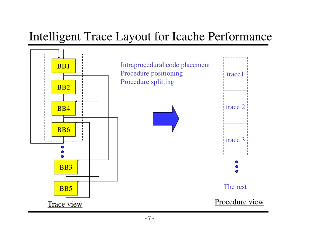 intelligent trace layout for icache performance