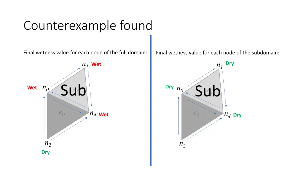 counterexample found