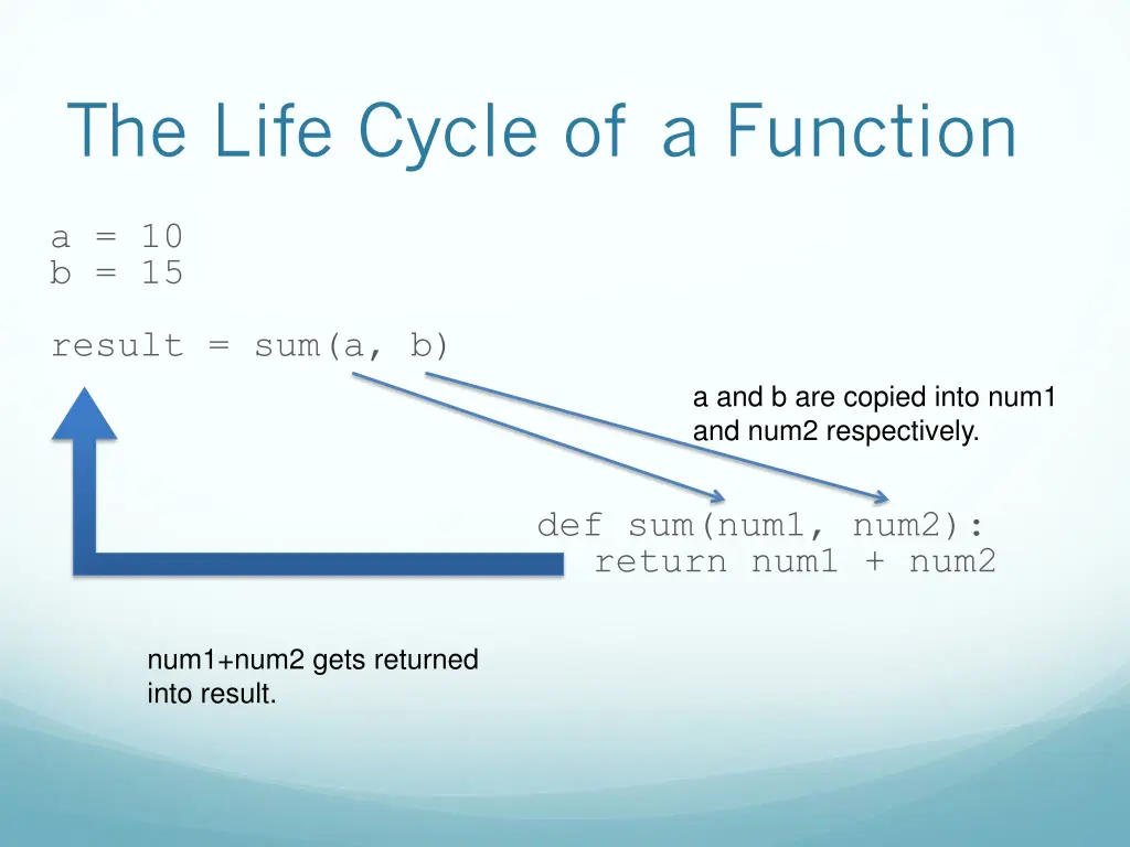 the life cycle of a function 1