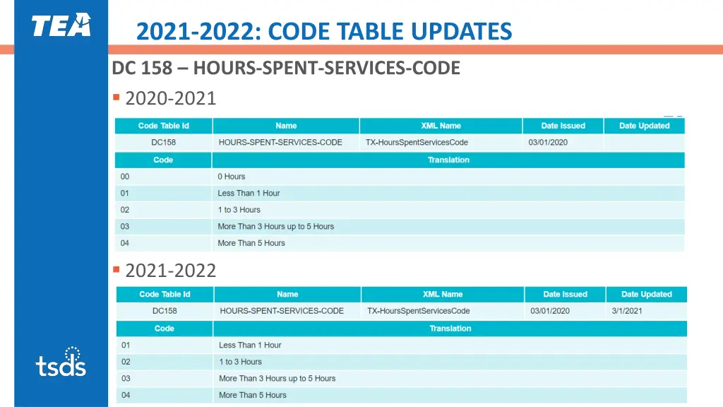 2021 2022 code table updates 2